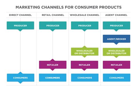 different types of retail channels.